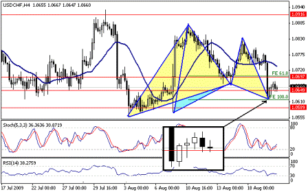 التحليل اليومي للعملات - الرسم البياني لزوج الفرانك السويسري مقابل الدولار